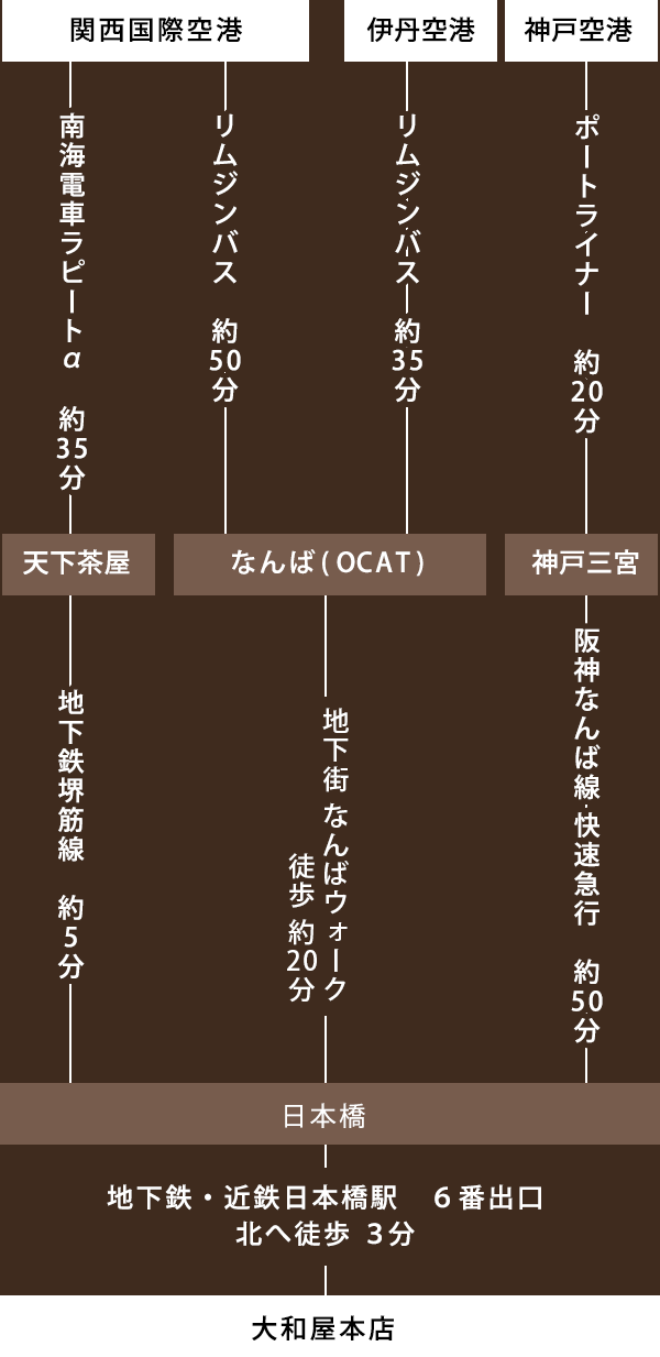 飛行機でお越しの方